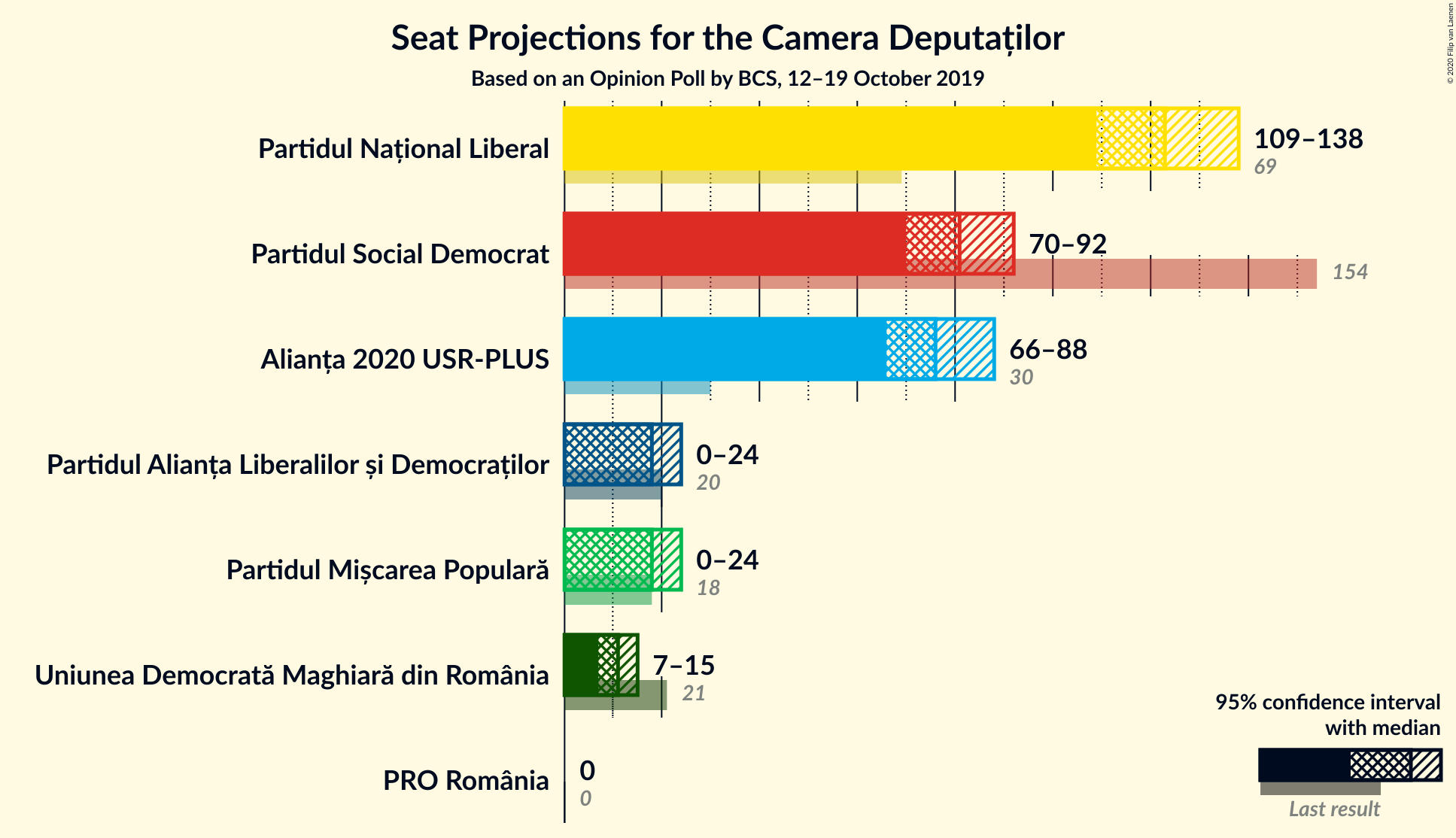 Graph with seats not yet produced