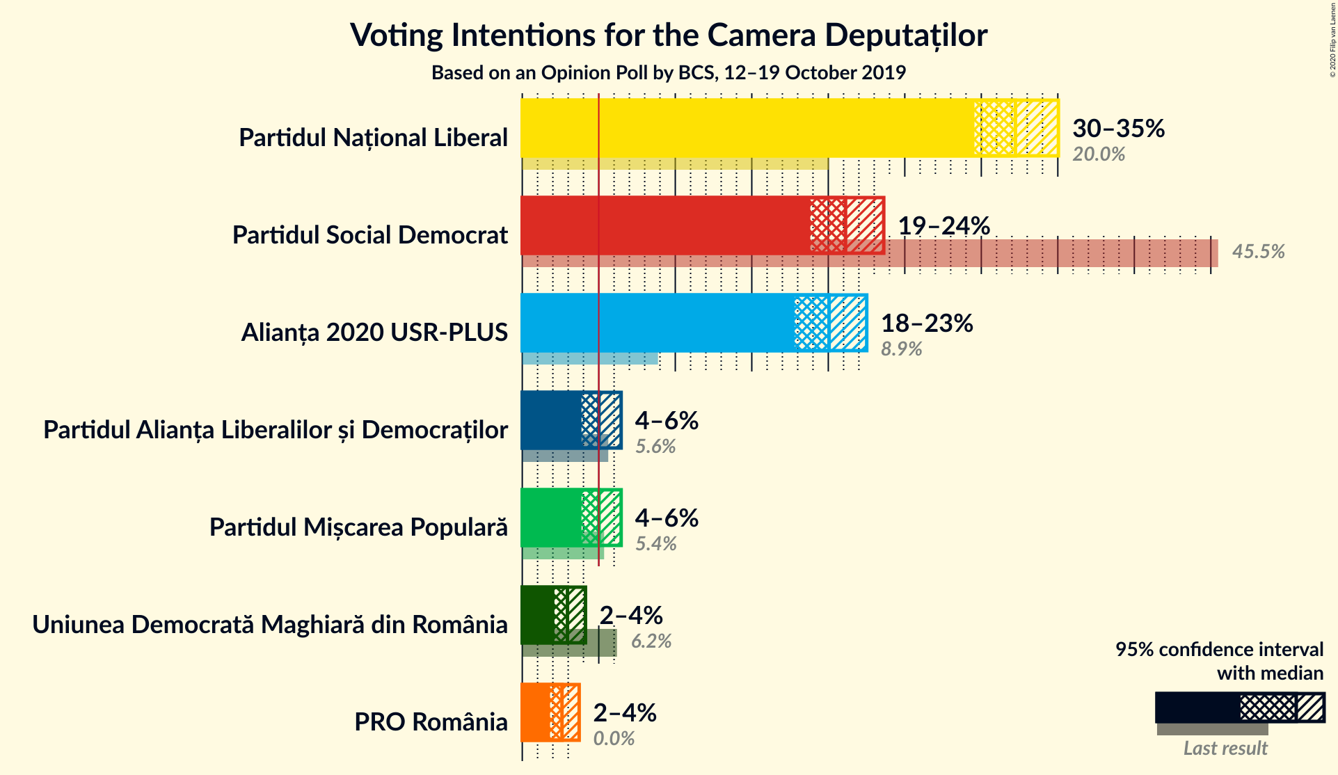 Graph with voting intentions not yet produced