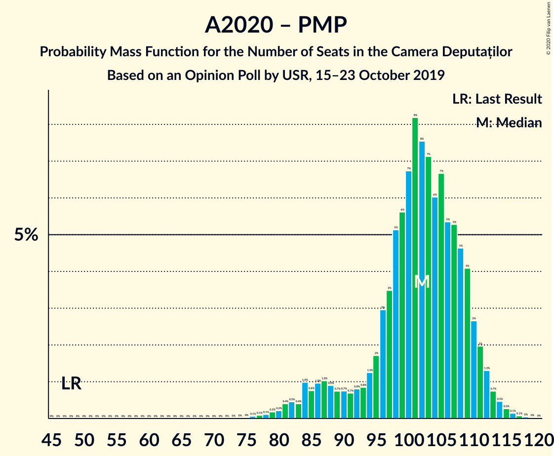 Graph with seats probability mass function not yet produced