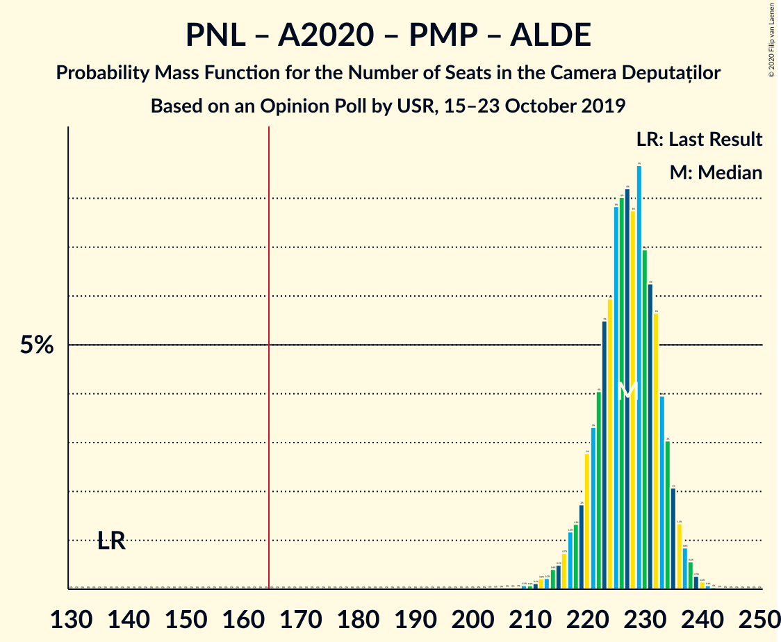 Graph with seats probability mass function not yet produced