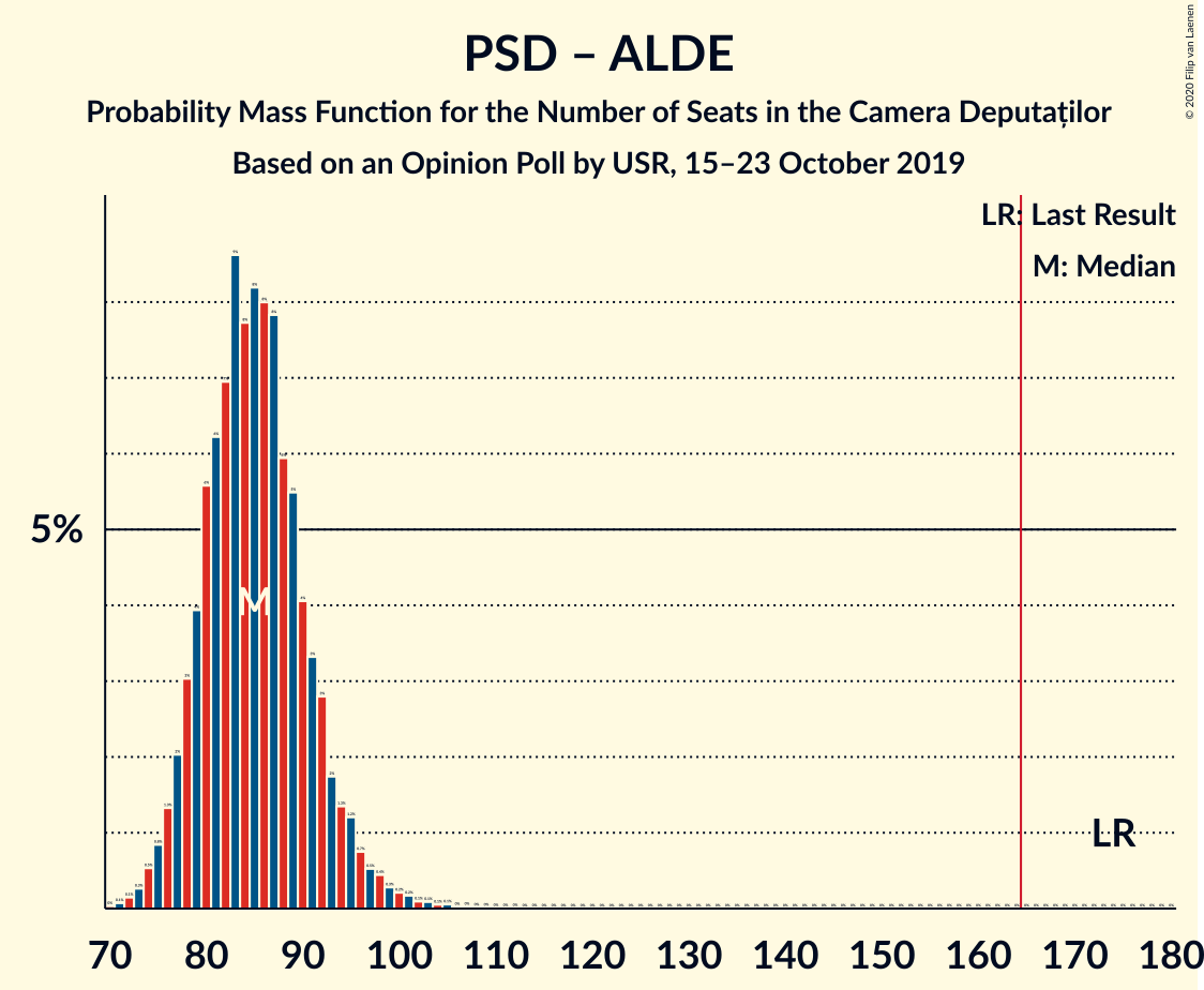 Graph with seats probability mass function not yet produced