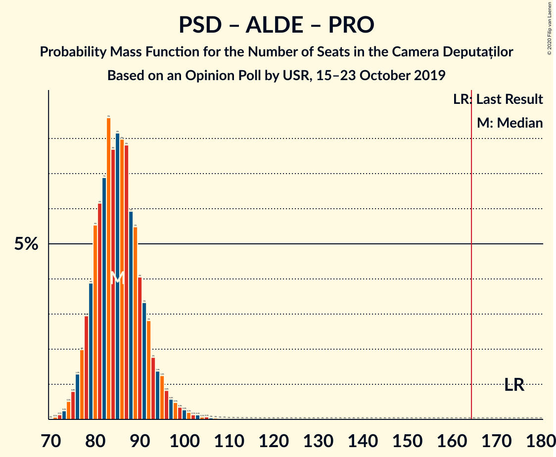 Graph with seats probability mass function not yet produced