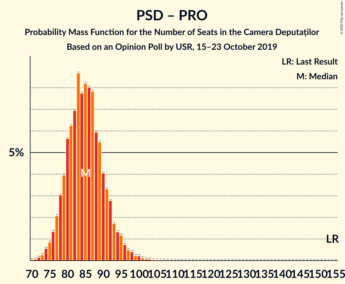 Graph with seats probability mass function not yet produced