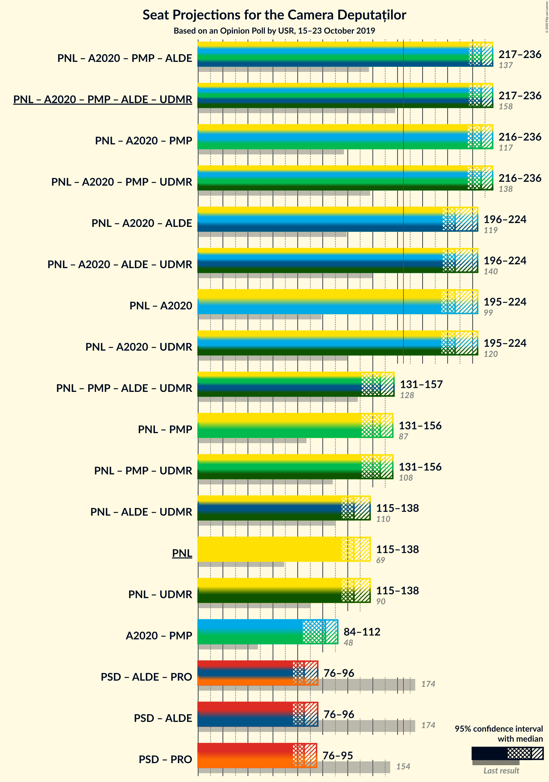 Graph with coalitions seats not yet produced