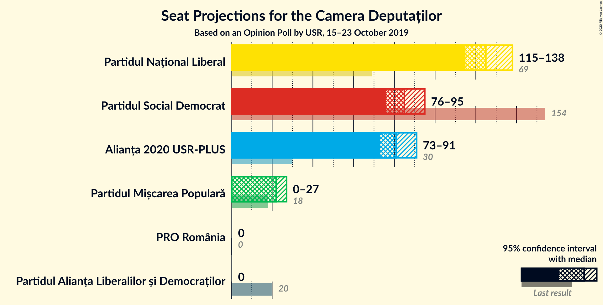 Graph with seats not yet produced