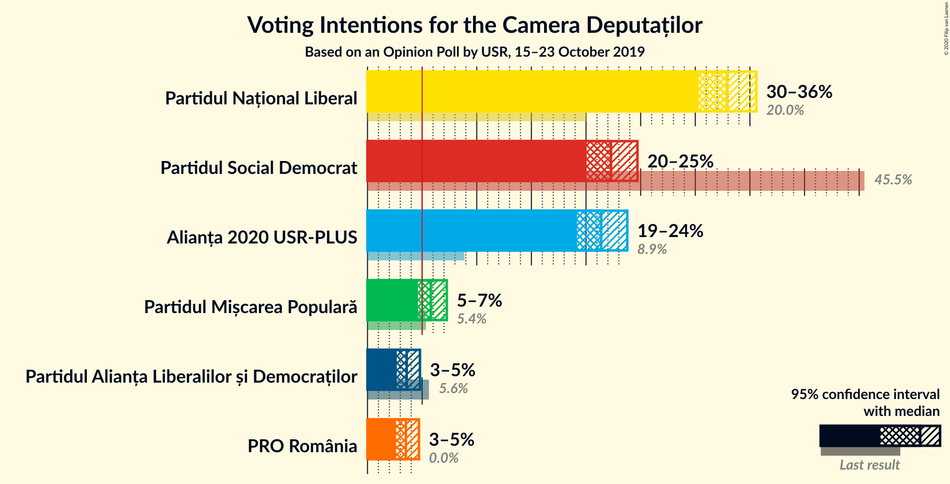 Graph with voting intentions not yet produced