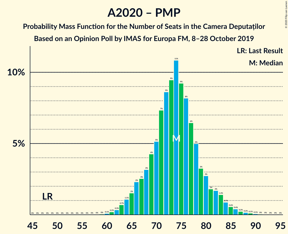 Graph with seats probability mass function not yet produced