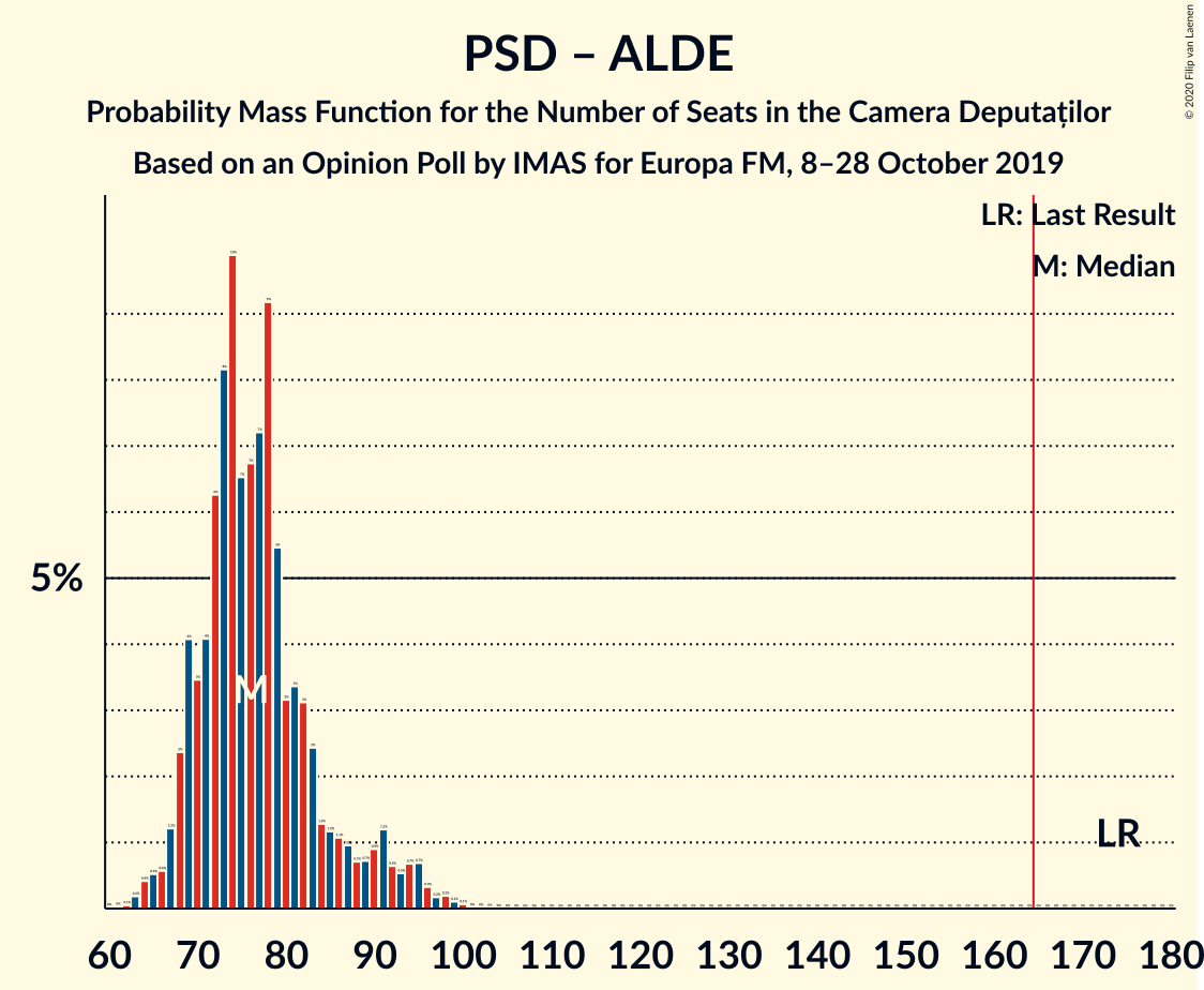 Graph with seats probability mass function not yet produced