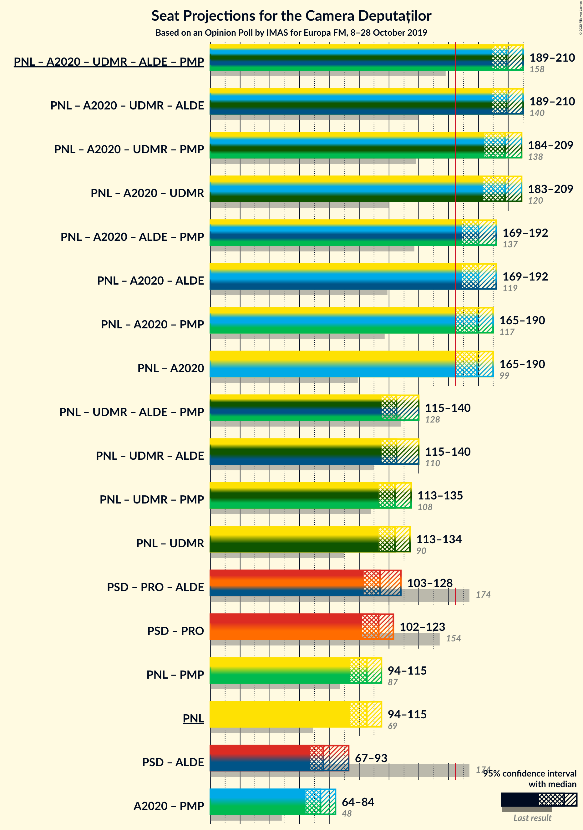 Graph with coalitions seats not yet produced