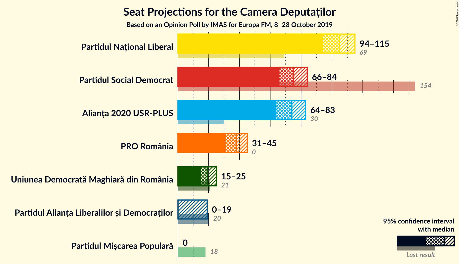 Graph with seats not yet produced