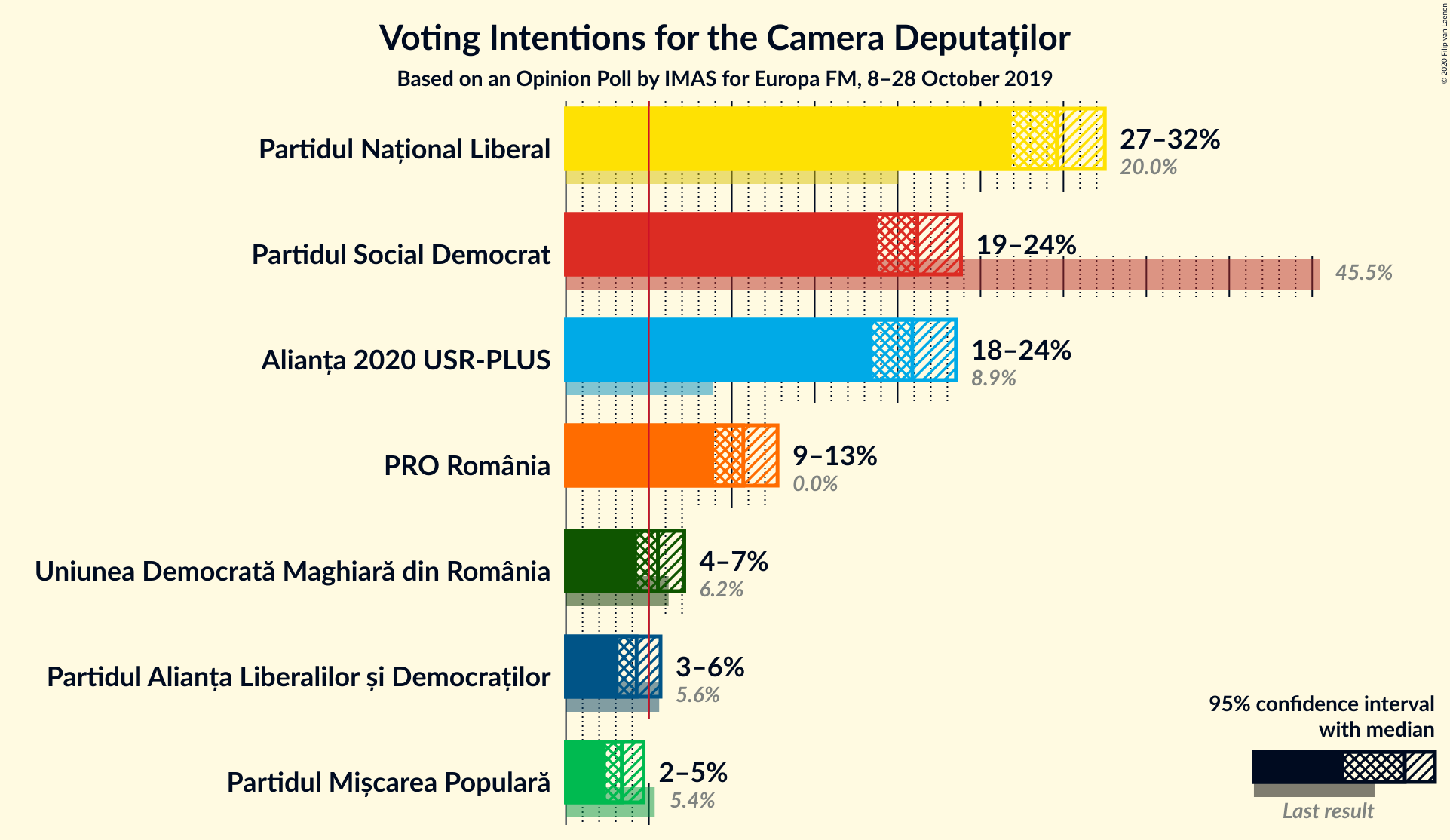 Graph with voting intentions not yet produced