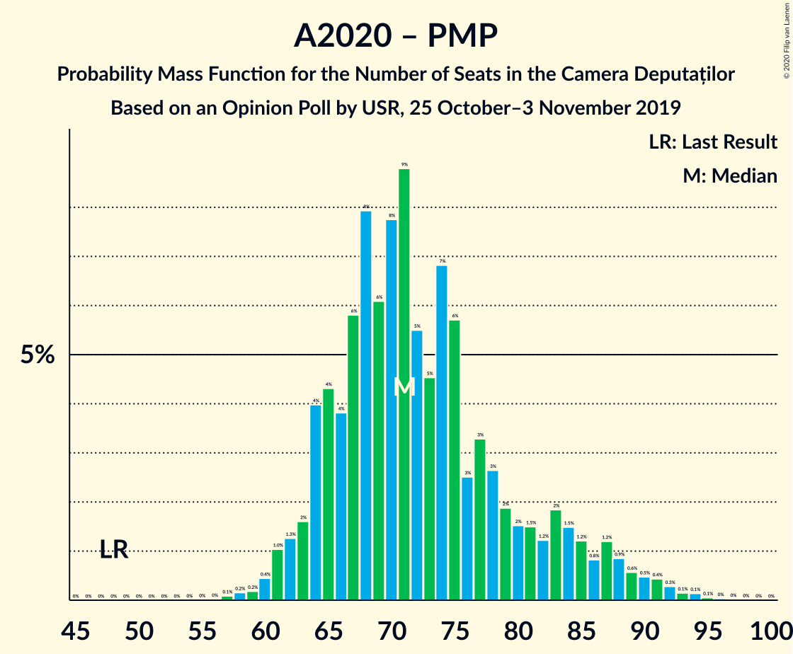 Graph with seats probability mass function not yet produced