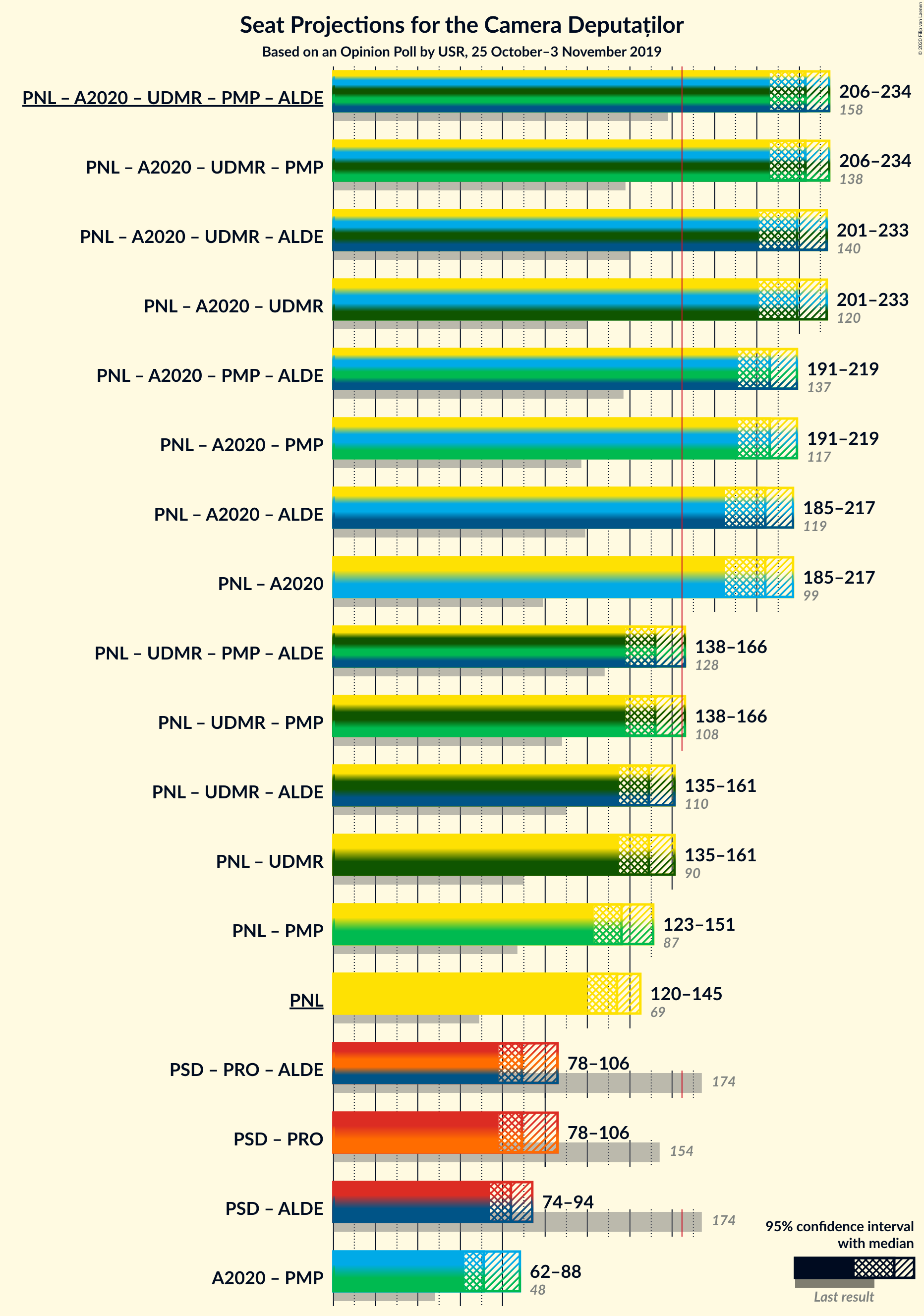 Graph with coalitions seats not yet produced