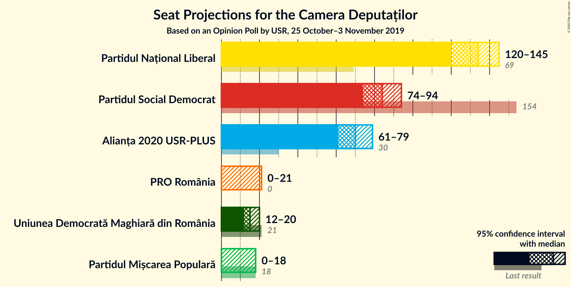 Graph with seats not yet produced