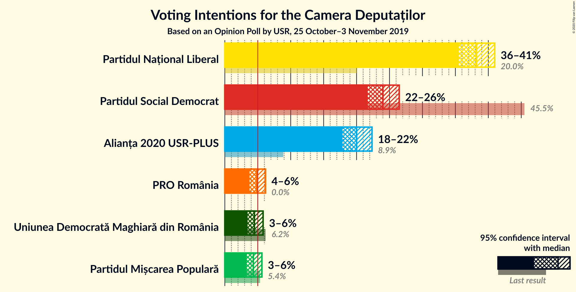 Graph with voting intentions not yet produced