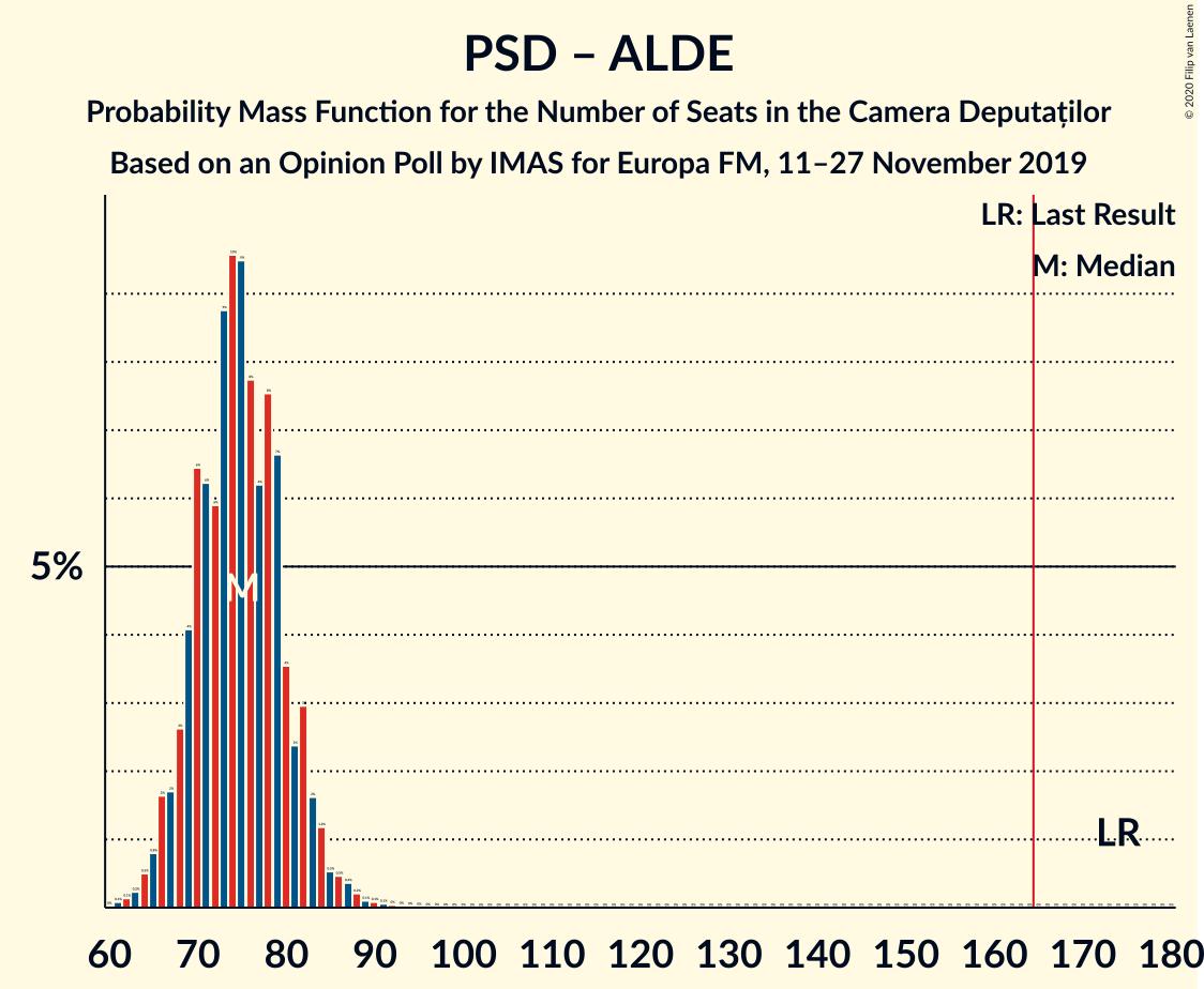 Graph with seats probability mass function not yet produced