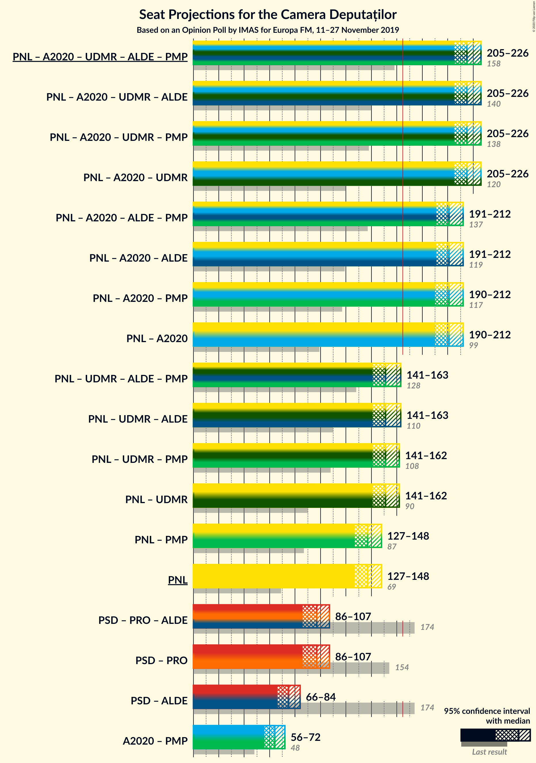 Graph with coalitions seats not yet produced