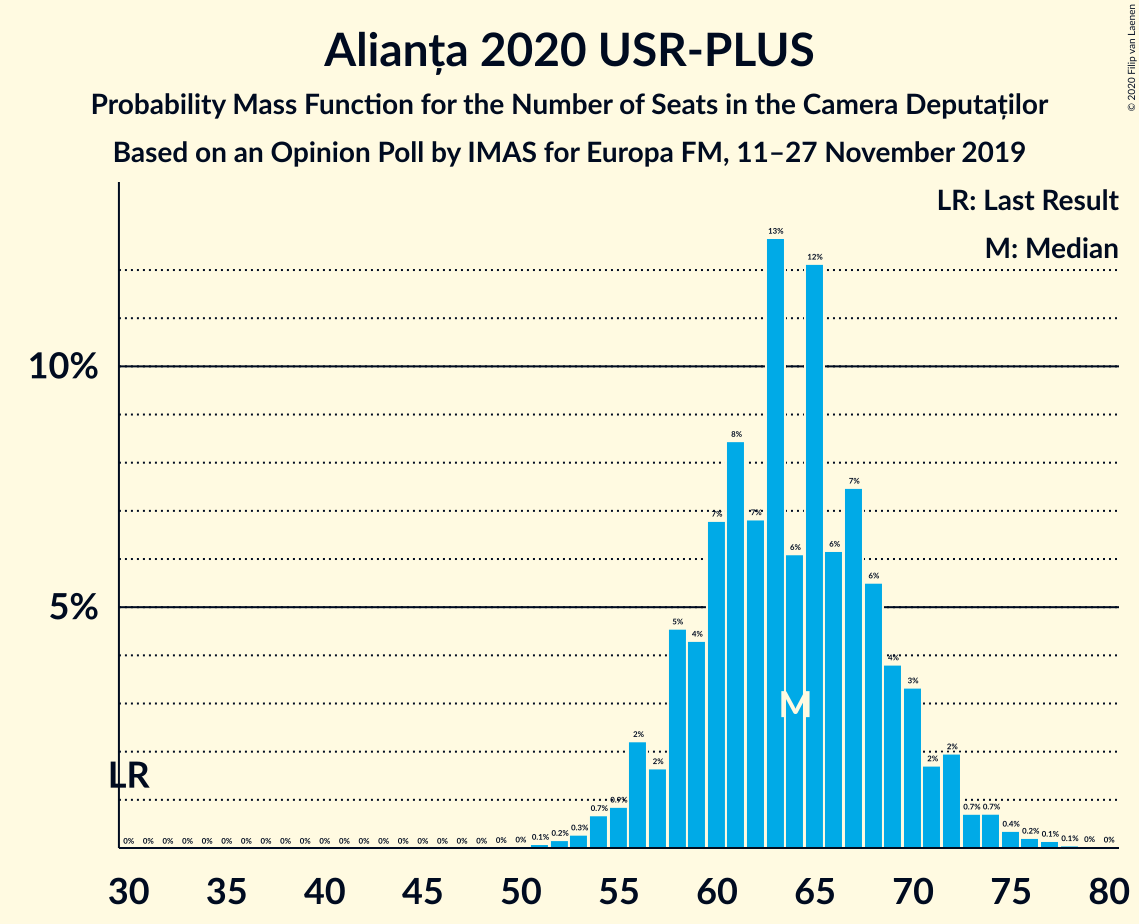 Graph with seats probability mass function not yet produced