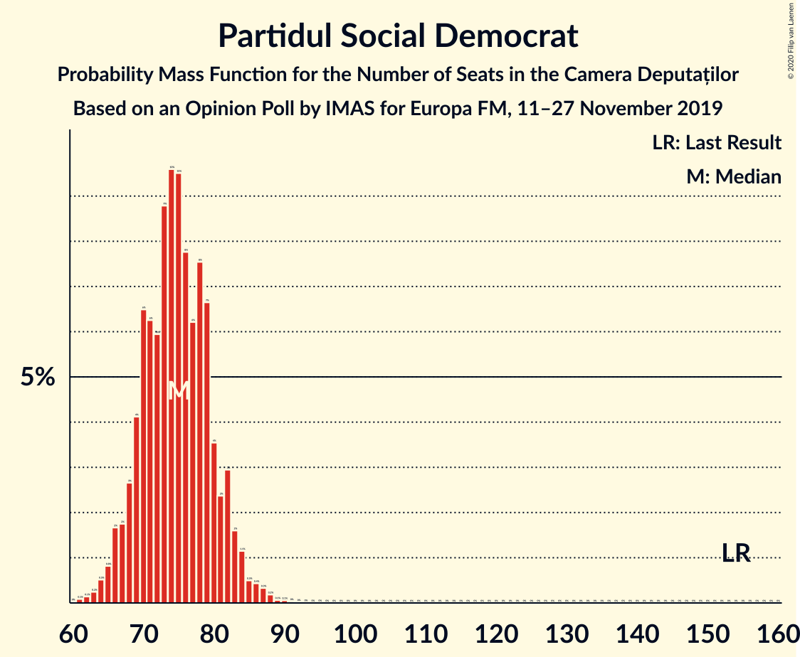 Graph with seats probability mass function not yet produced