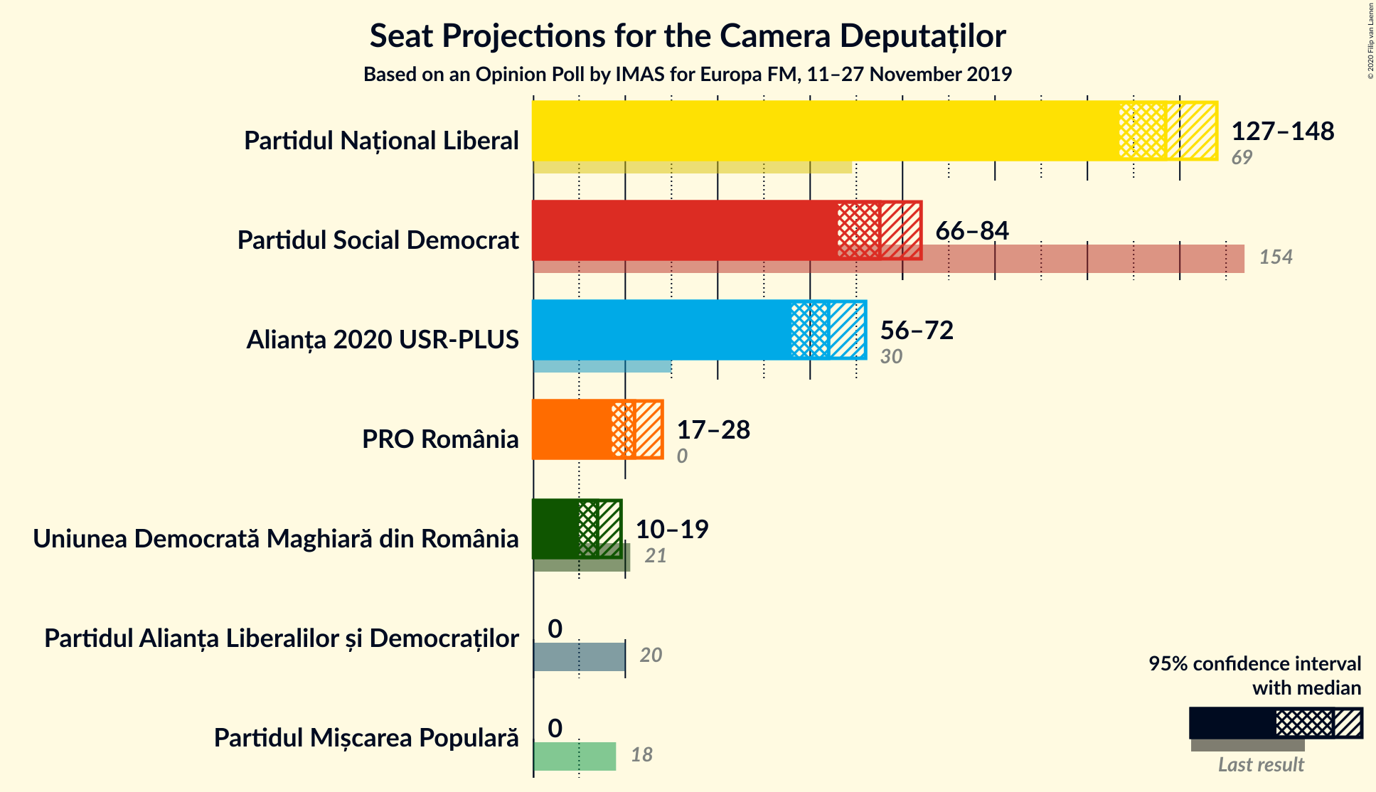 Graph with seats not yet produced