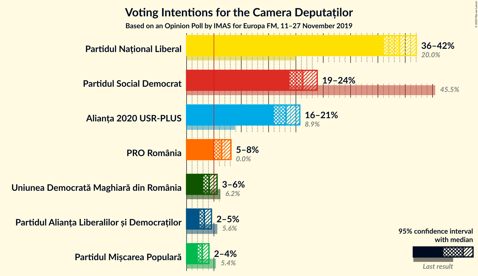 Graph with voting intentions not yet produced