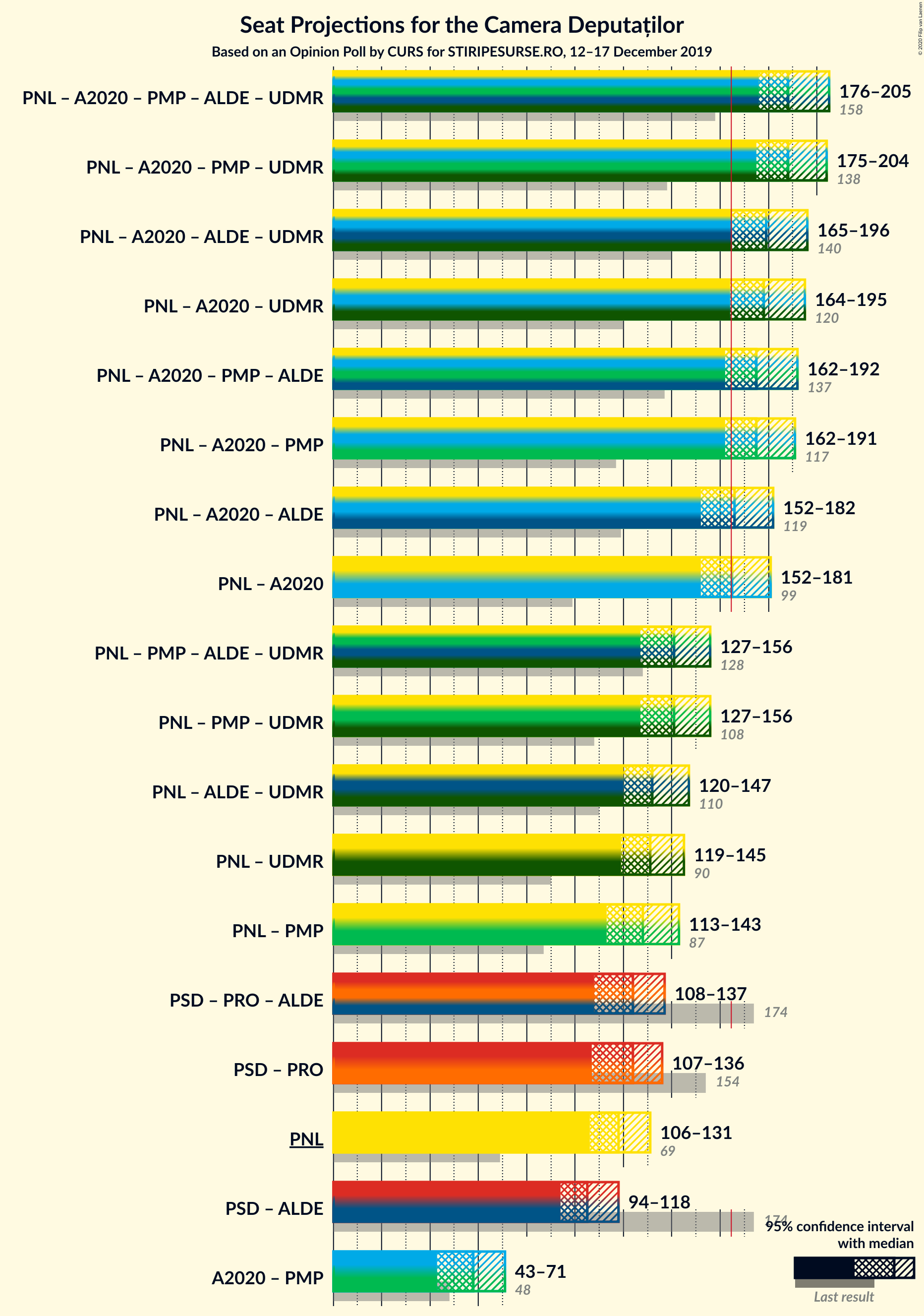 Graph with coalitions seats not yet produced