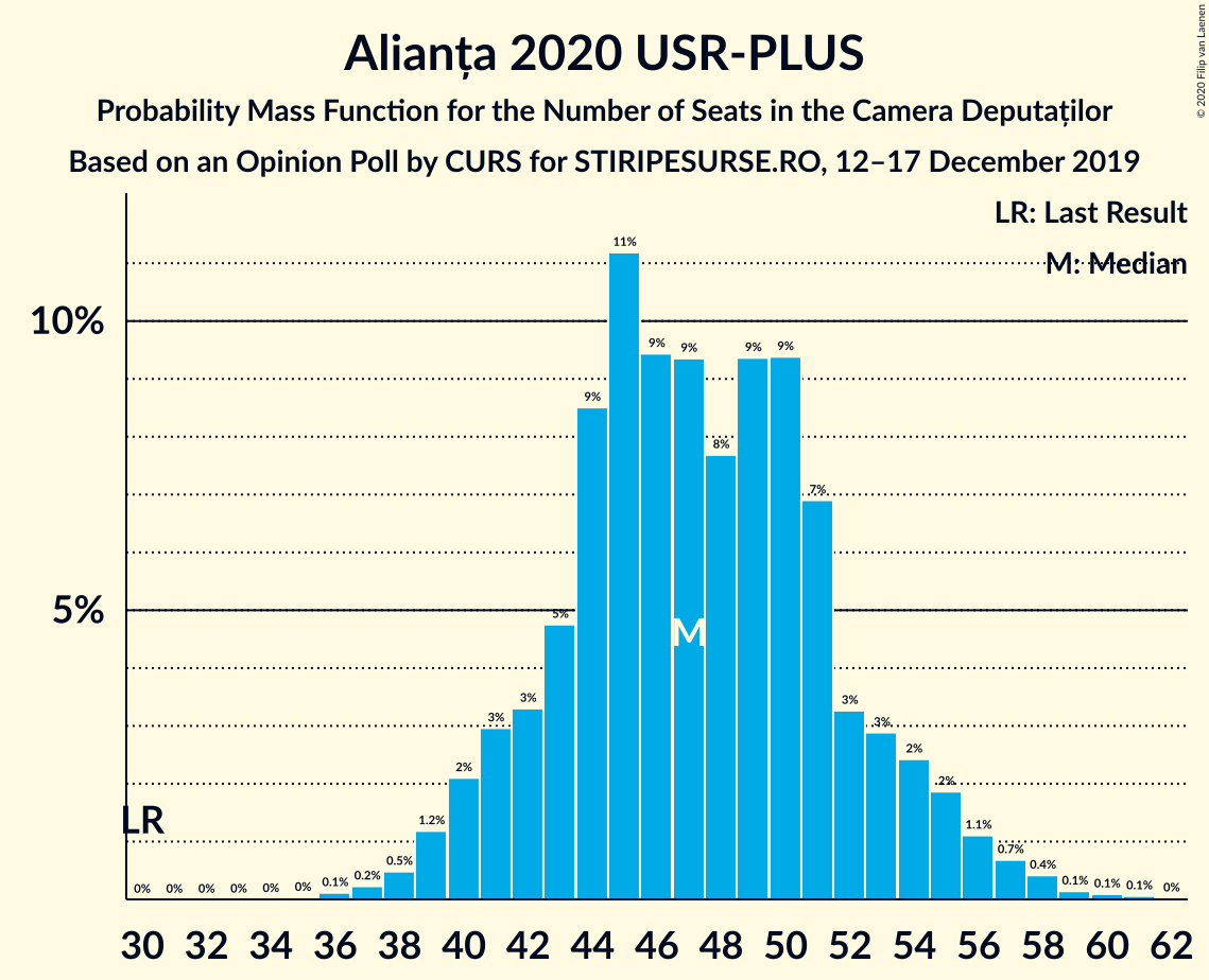 Graph with seats probability mass function not yet produced