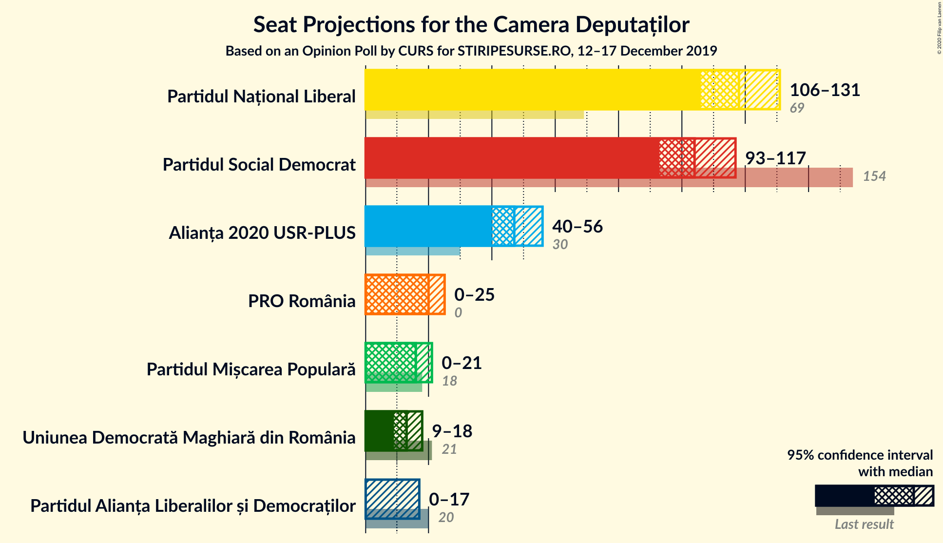 Graph with seats not yet produced