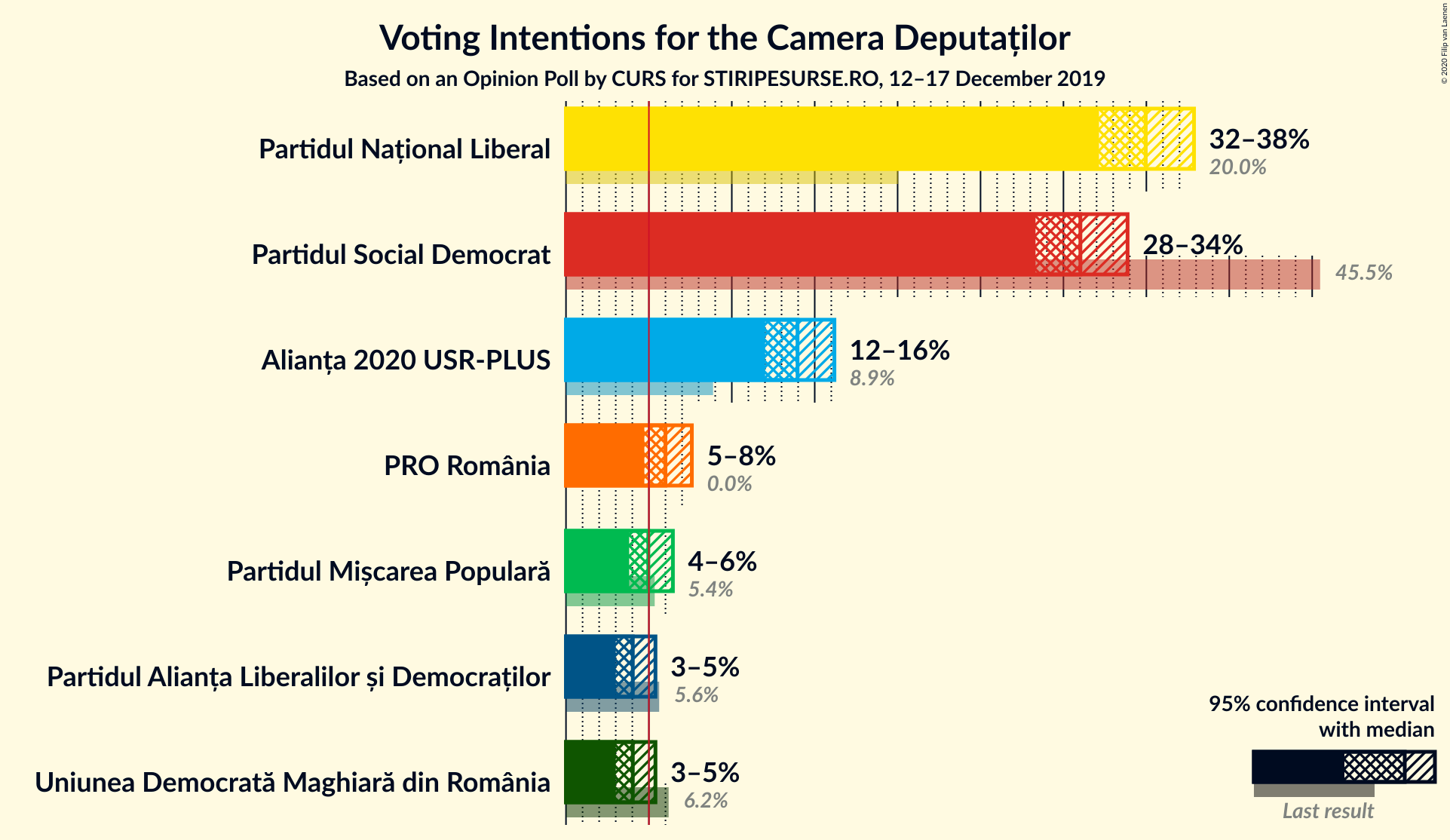 Graph with voting intentions not yet produced