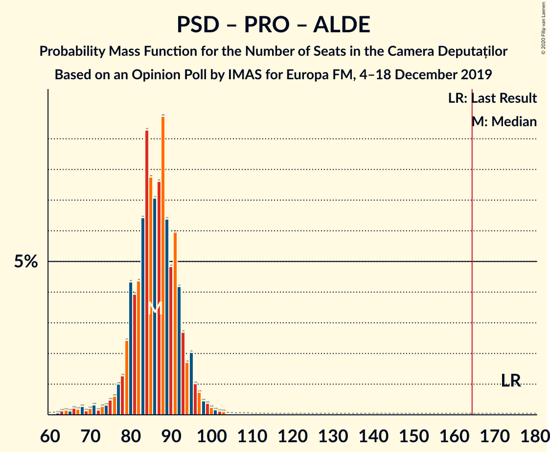 Graph with seats probability mass function not yet produced