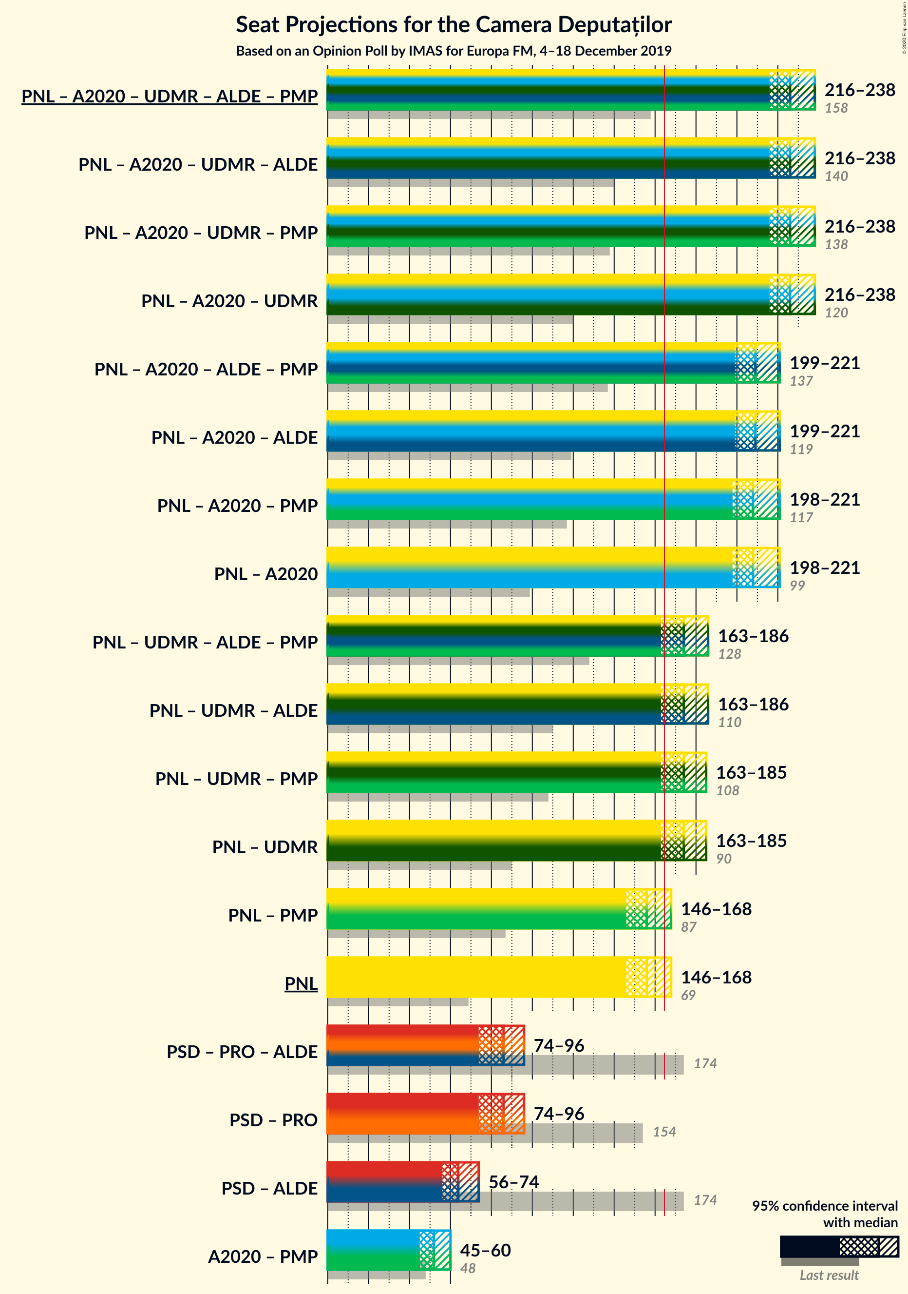 Graph with coalitions seats not yet produced