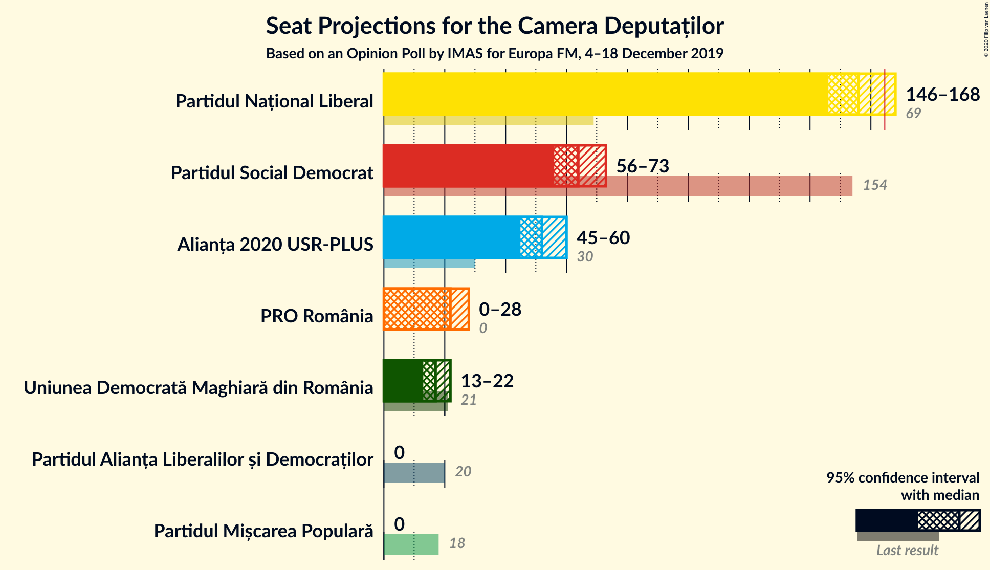 Graph with seats not yet produced