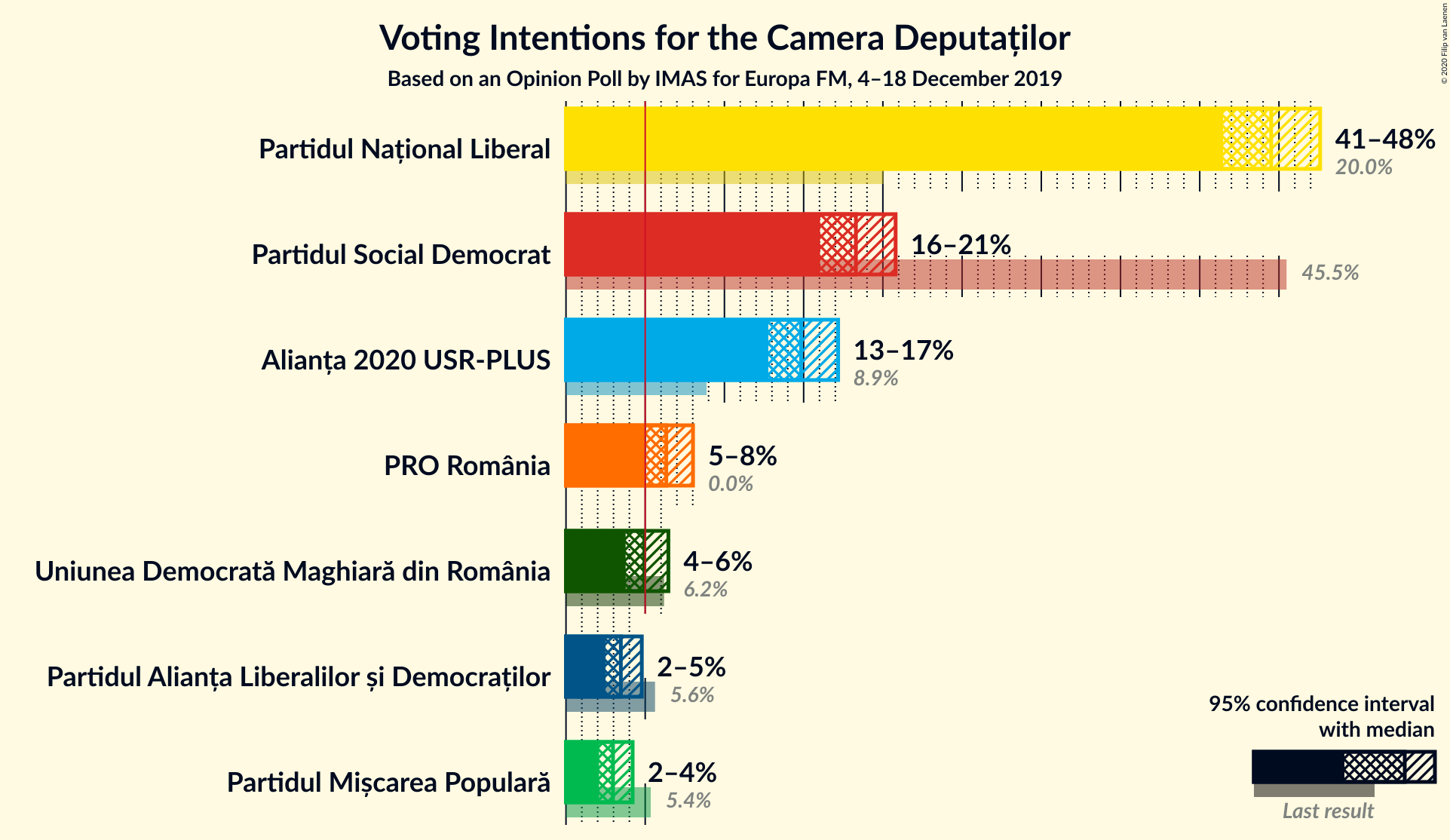 Graph with voting intentions not yet produced