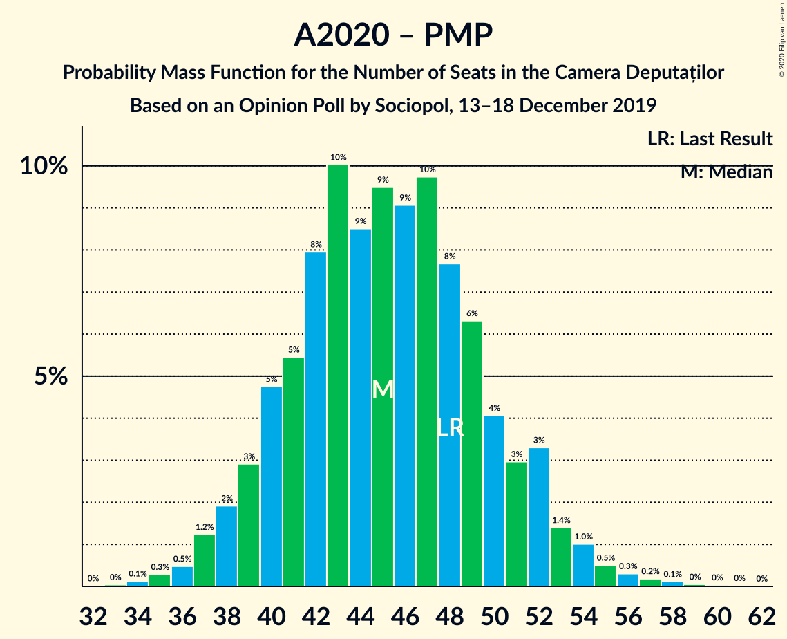 Graph with seats probability mass function not yet produced