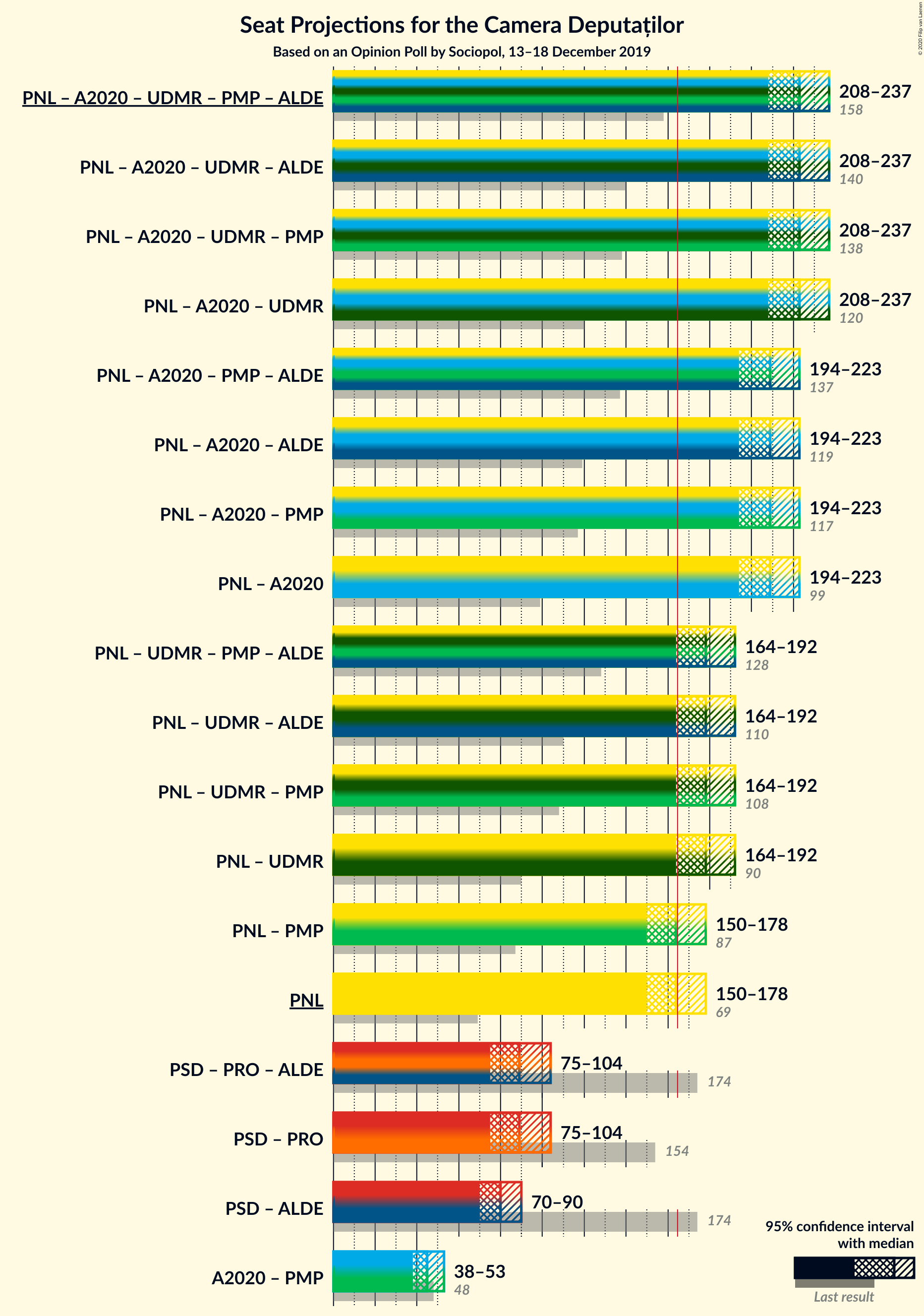 Graph with coalitions seats not yet produced