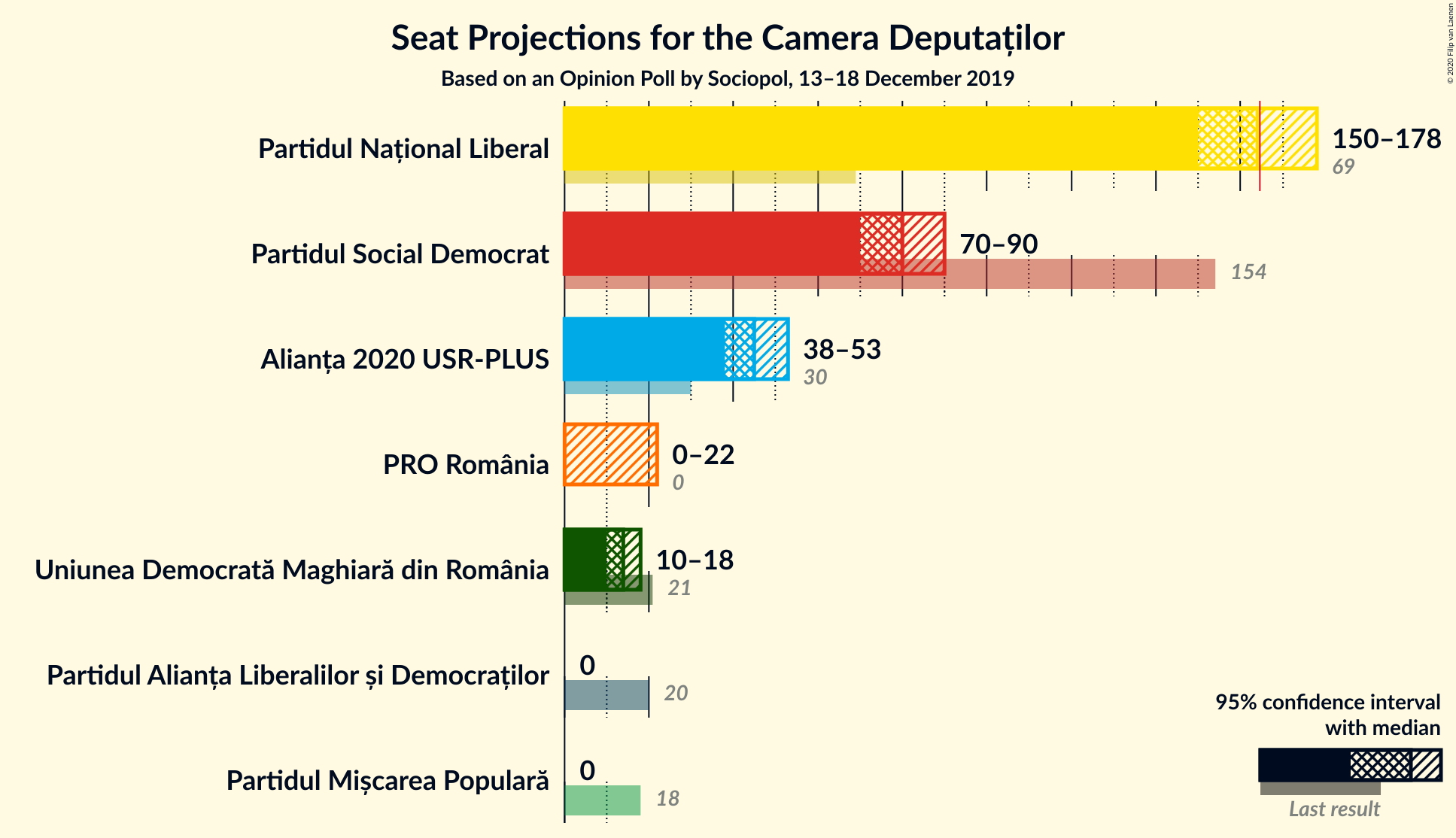 Graph with seats not yet produced