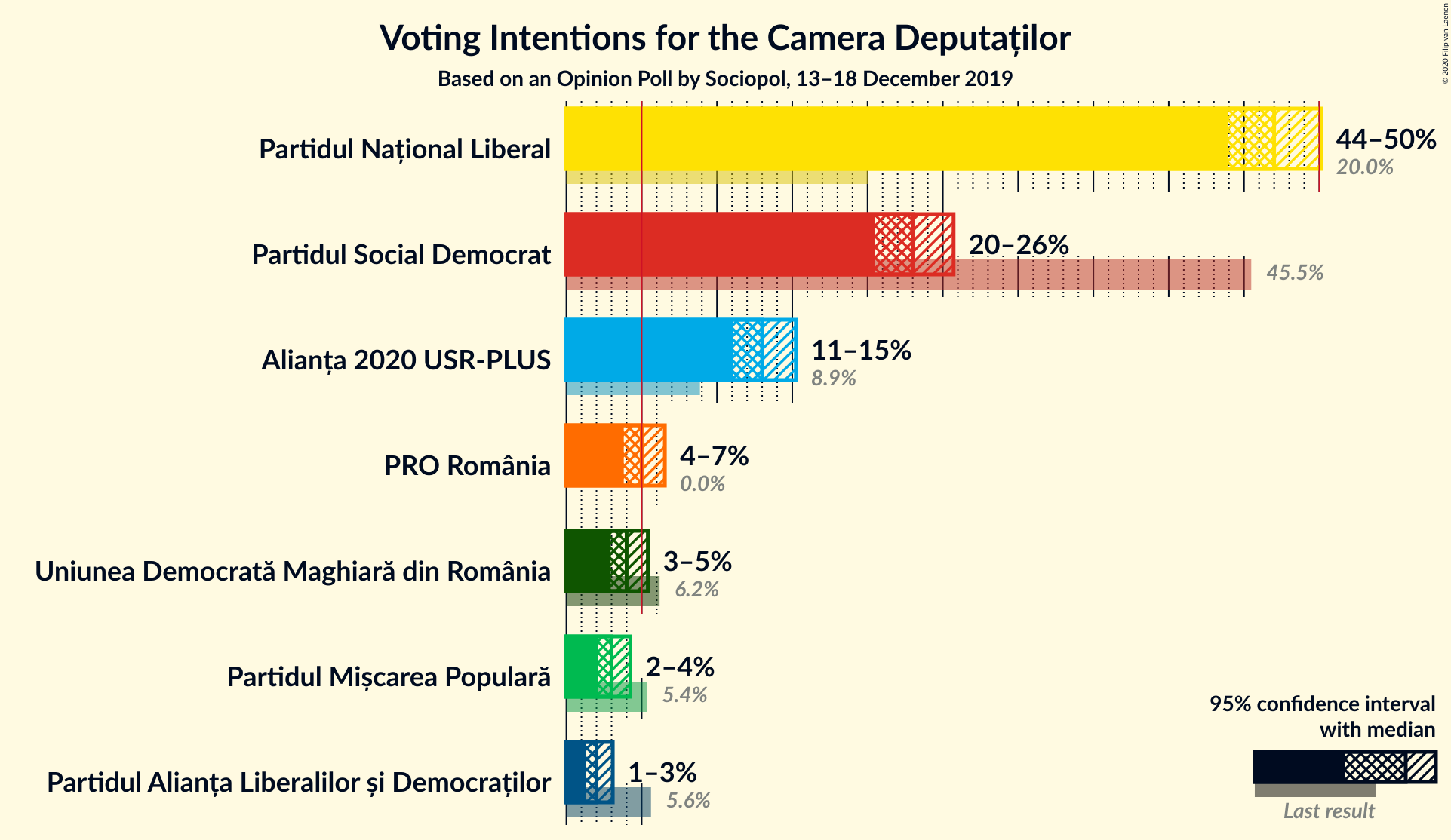 Graph with voting intentions not yet produced