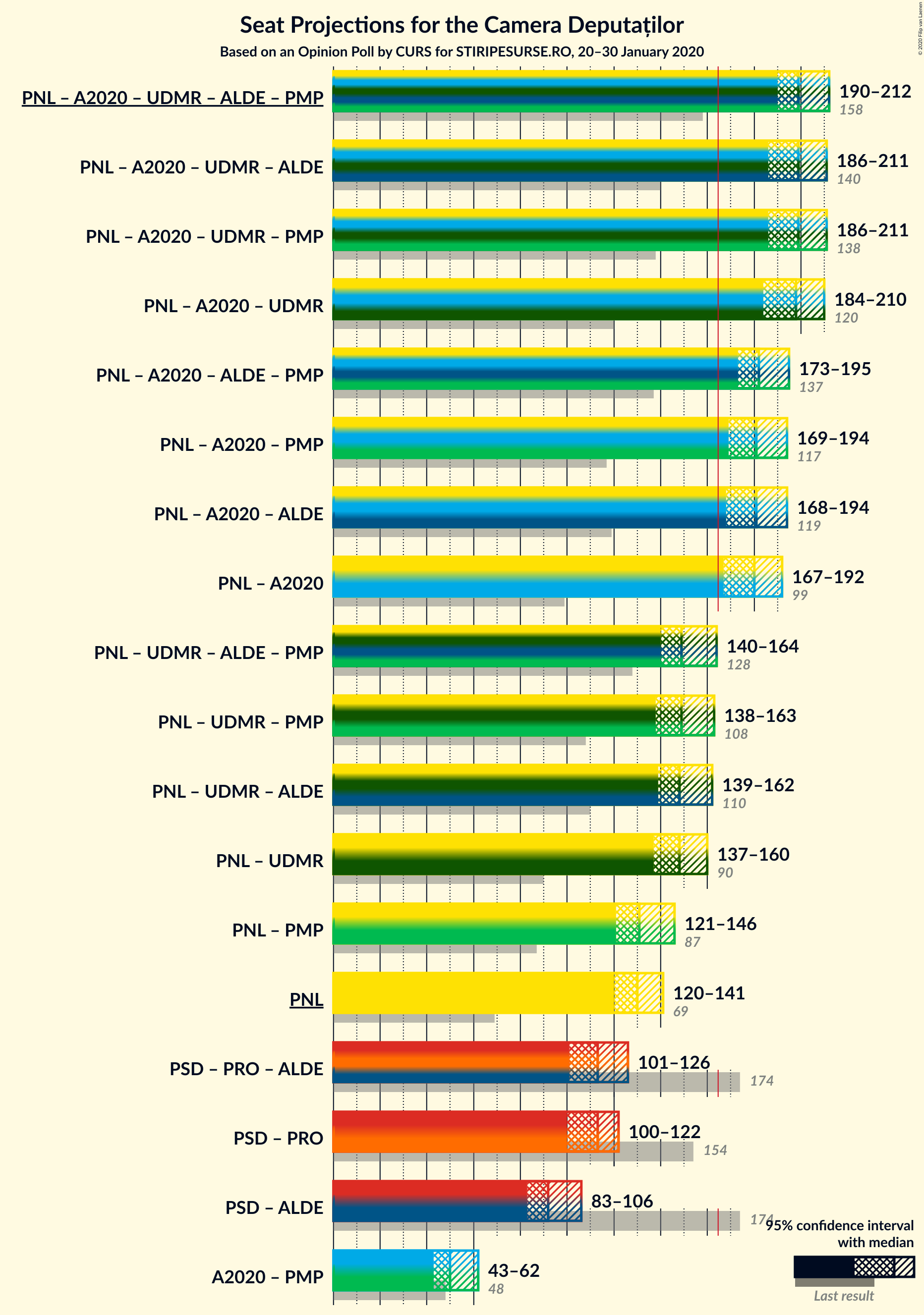 Graph with coalitions seats not yet produced