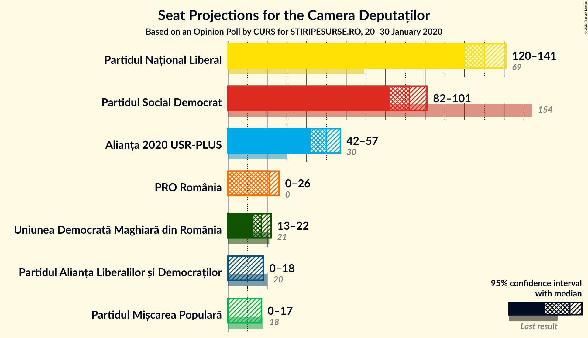 Graph with seats not yet produced