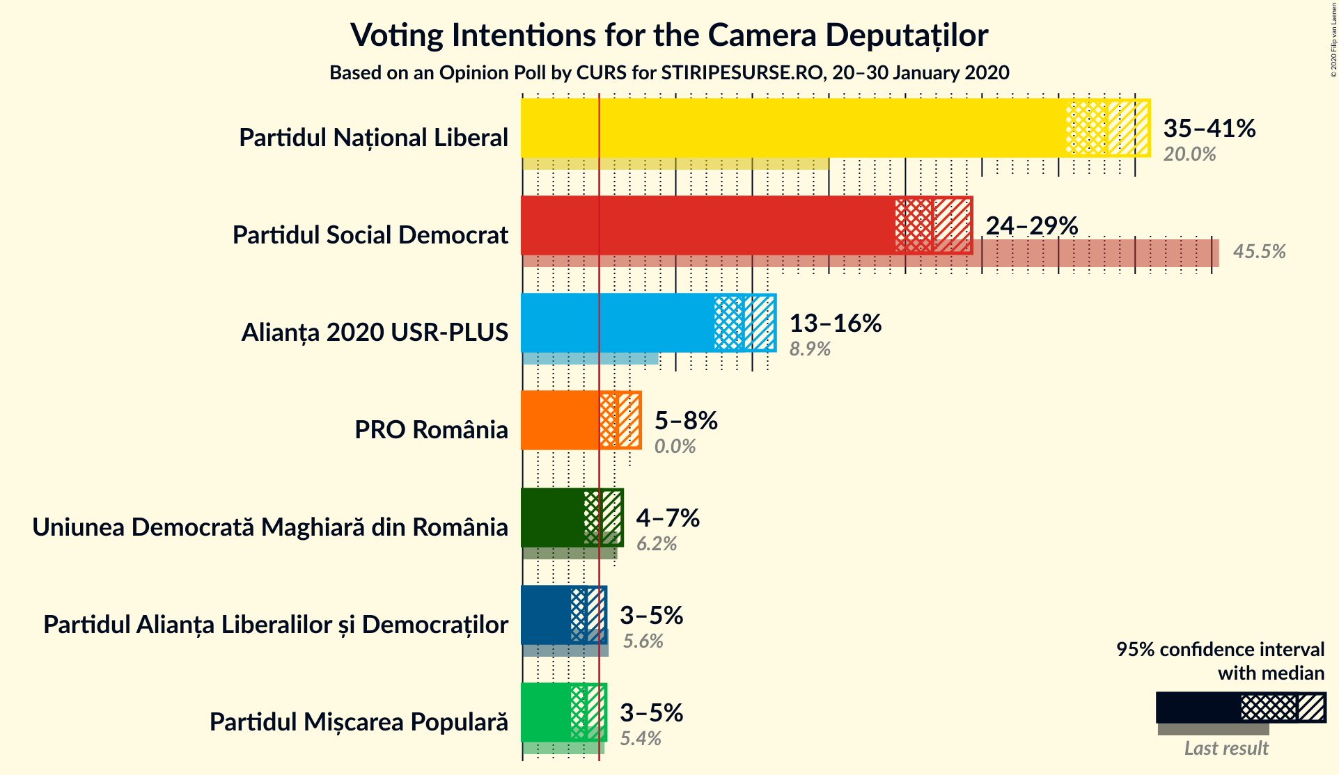 Graph with voting intentions not yet produced