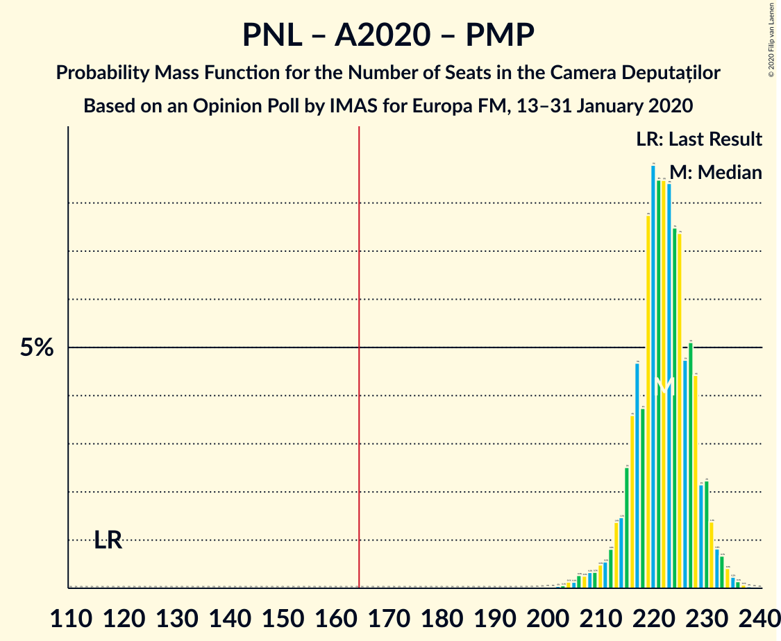 Graph with seats probability mass function not yet produced