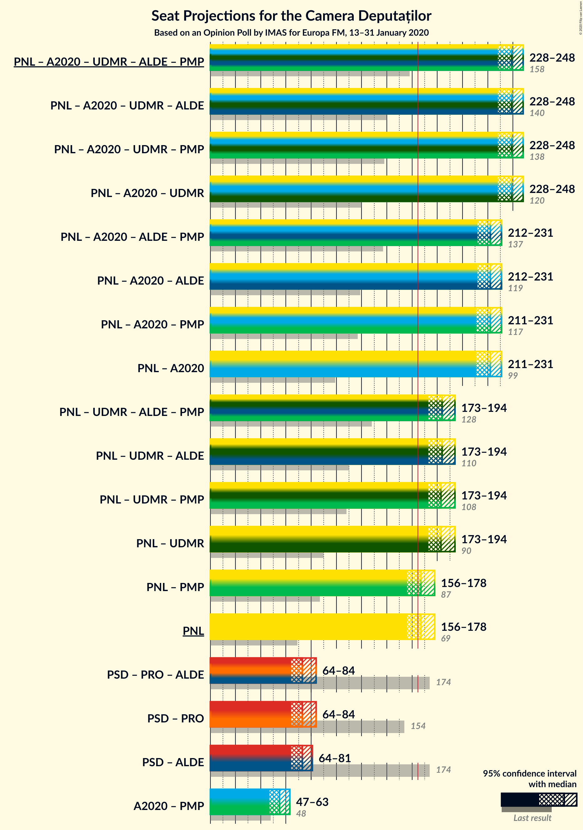 Graph with coalitions seats not yet produced