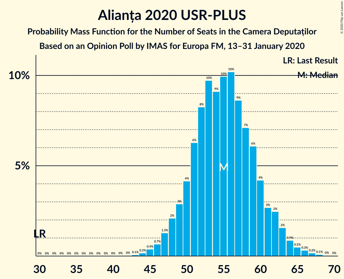 Graph with seats probability mass function not yet produced