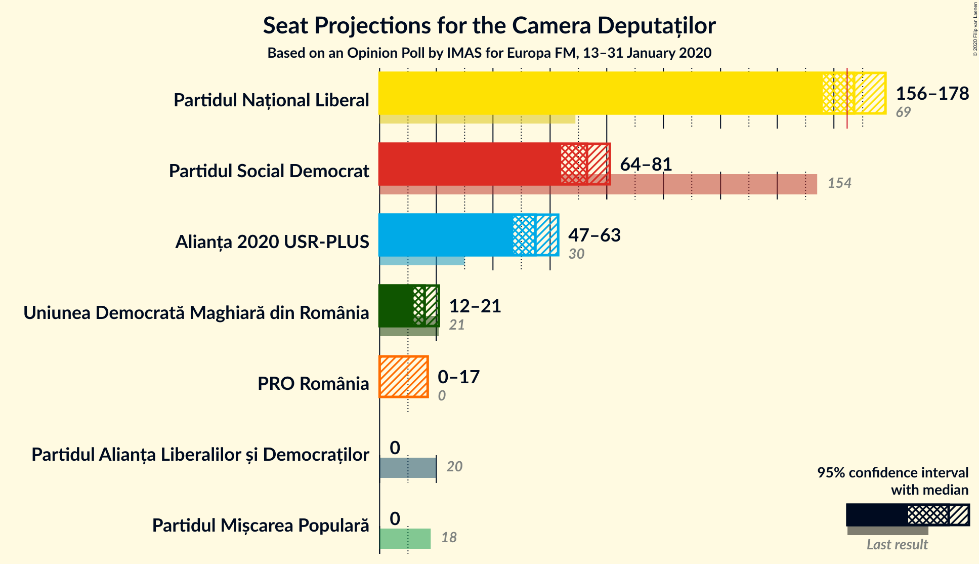 Graph with seats not yet produced