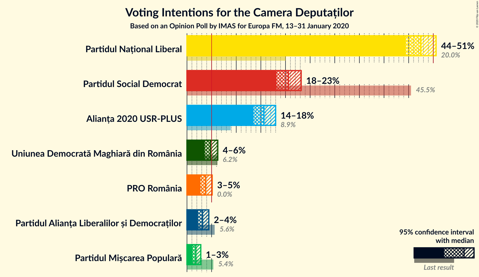 Graph with voting intentions not yet produced