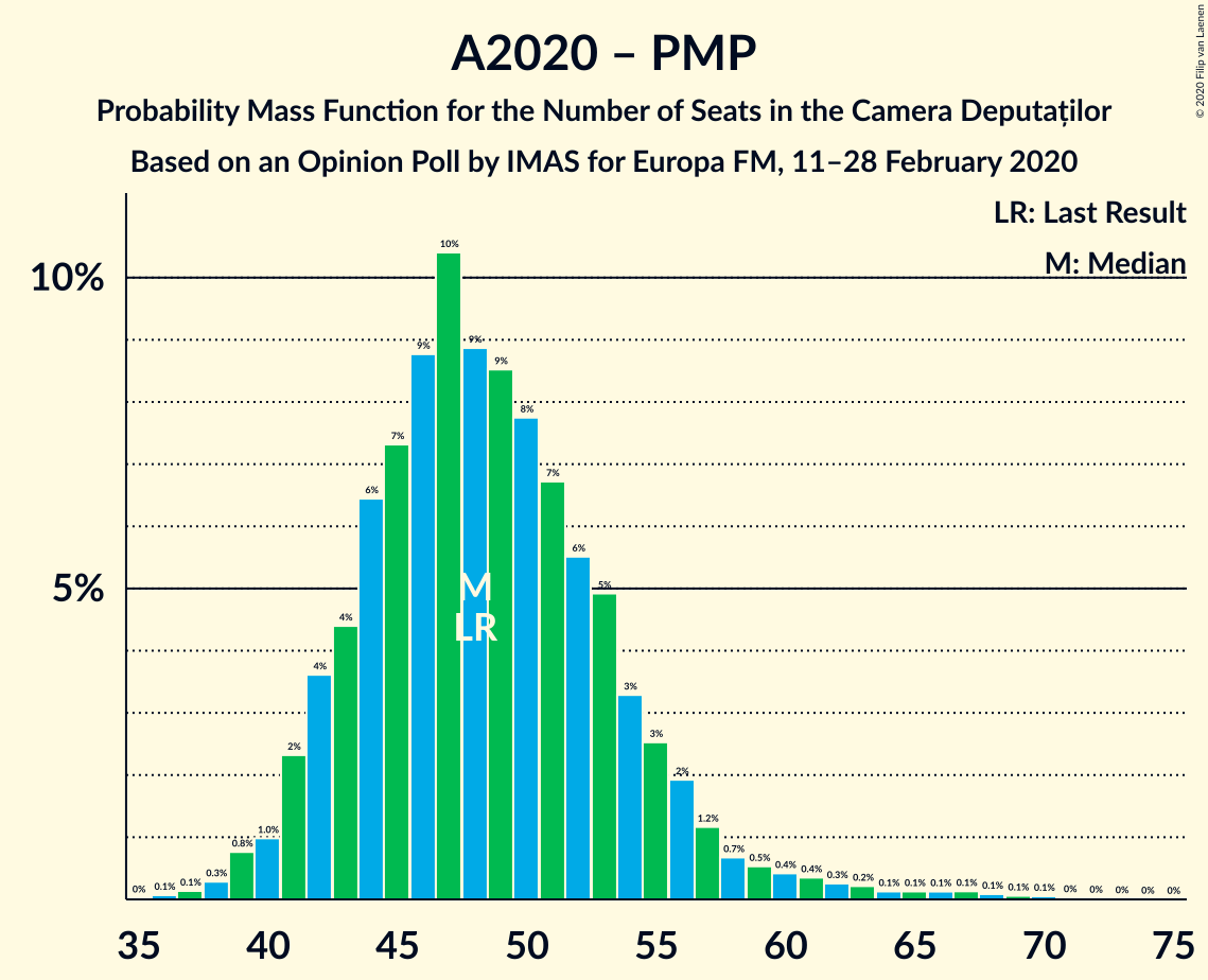 Graph with seats probability mass function not yet produced