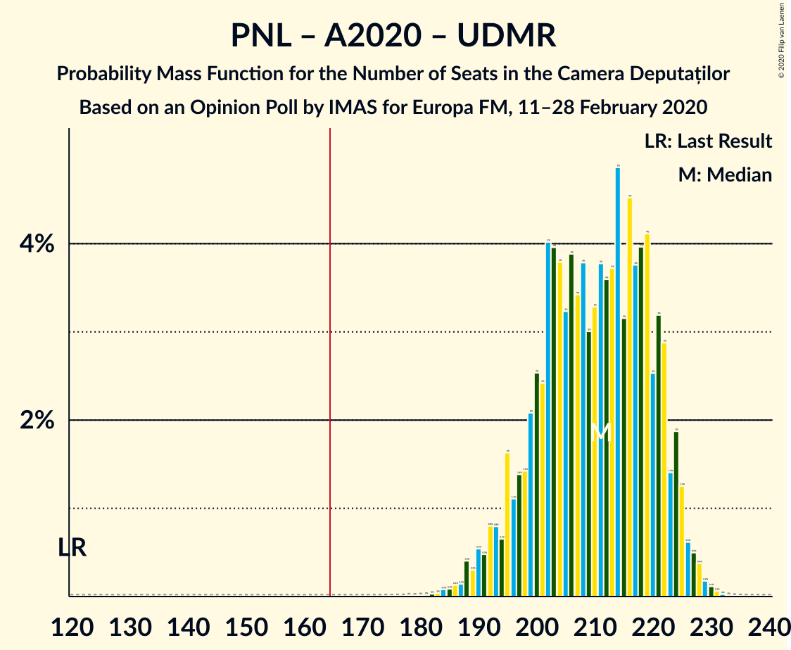 Graph with seats probability mass function not yet produced