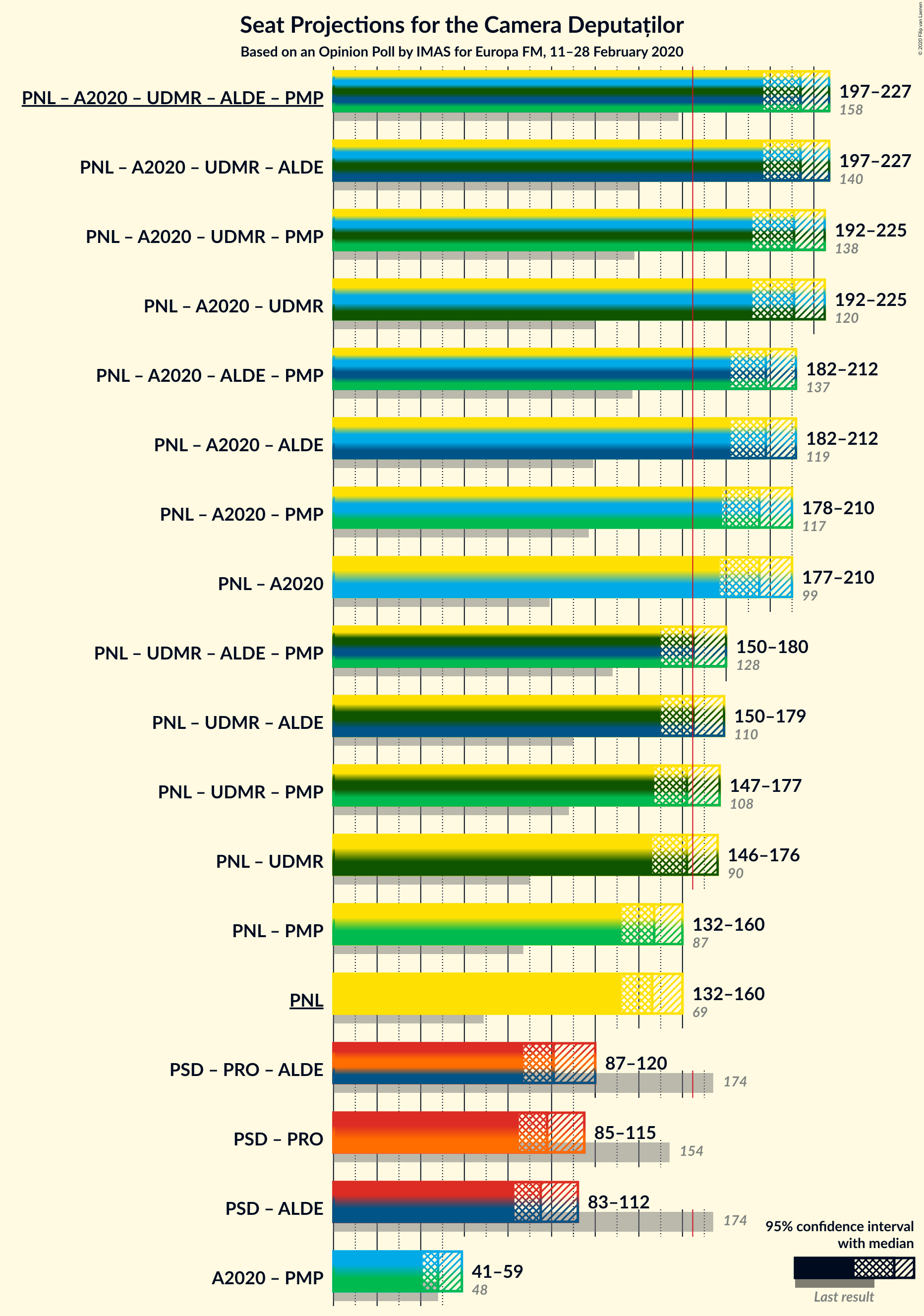 Graph with coalitions seats not yet produced