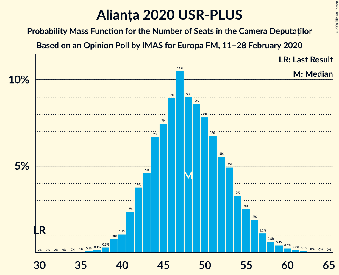 Graph with seats probability mass function not yet produced