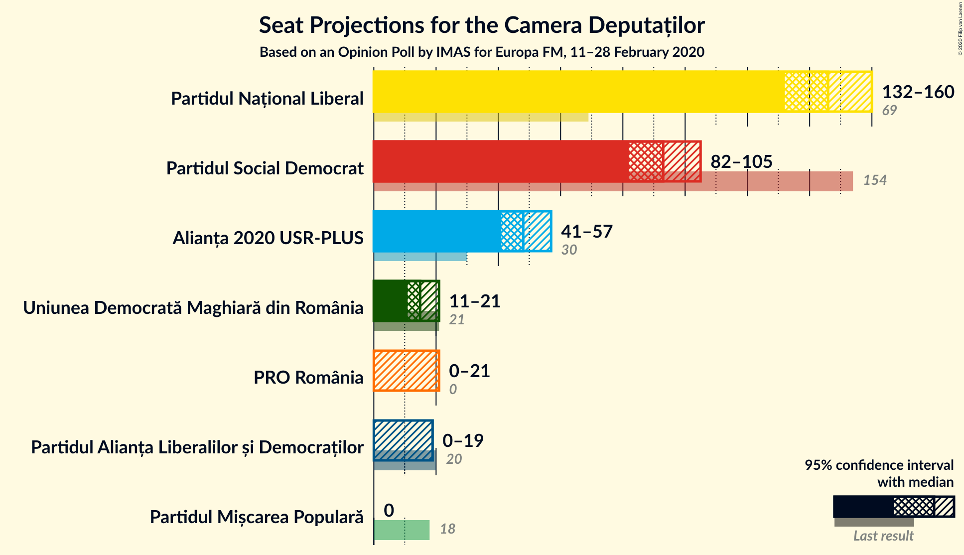 Graph with seats not yet produced